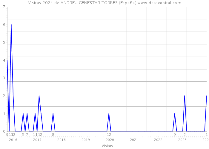 Visitas 2024 de ANDREU GENESTAR TORRES (España) 
