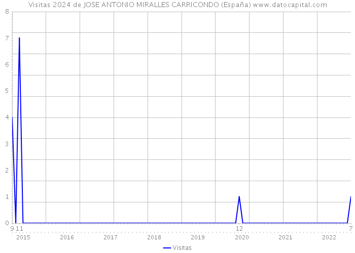 Visitas 2024 de JOSE ANTONIO MIRALLES CARRICONDO (España) 