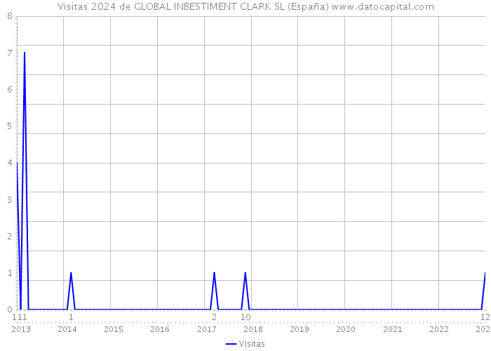 Visitas 2024 de GLOBAL INBESTIMENT CLARK SL (España) 
