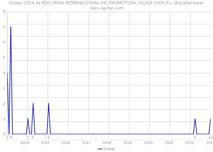 Visitas 2024 de EDICOMSA INTERNACIONAL INC PROMOTORA GICADI 2000 S.L. (España) 