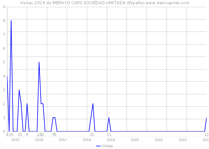 Visitas 2024 de MERAYO CARS SOCIEDAD LIMITADA (España) 
