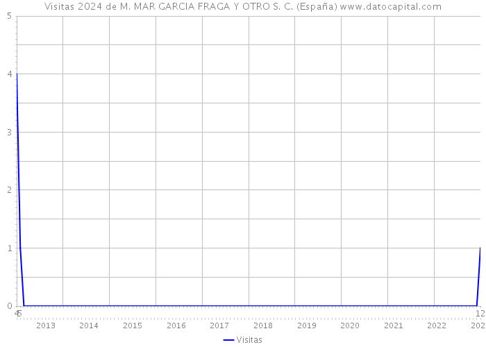 Visitas 2024 de M. MAR GARCIA FRAGA Y OTRO S. C. (España) 