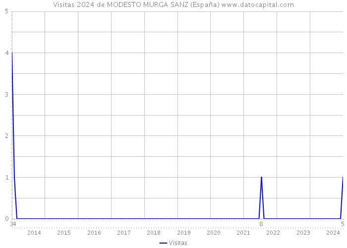 Visitas 2024 de MODESTO MURGA SANZ (España) 