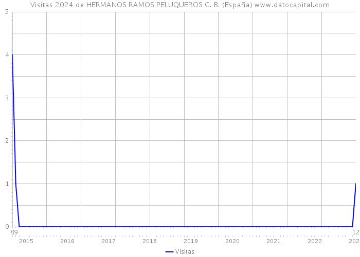 Visitas 2024 de HERMANOS RAMOS PELUQUEROS C. B. (España) 