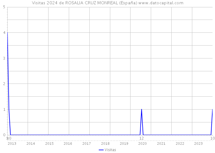 Visitas 2024 de ROSALIA CRUZ MONREAL (España) 
