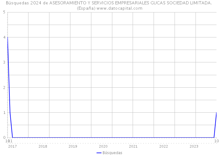 Búsquedas 2024 de ASESORAMIENTO Y SERVICIOS EMPRESARIALES GUCAS SOCIEDAD LIMITADA. (España) 