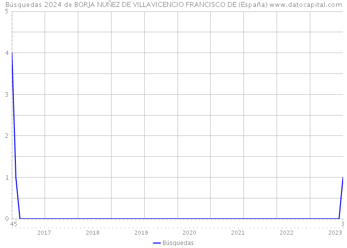Búsquedas 2024 de BORJA NUÑEZ DE VILLAVICENCIO FRANCISCO DE (España) 