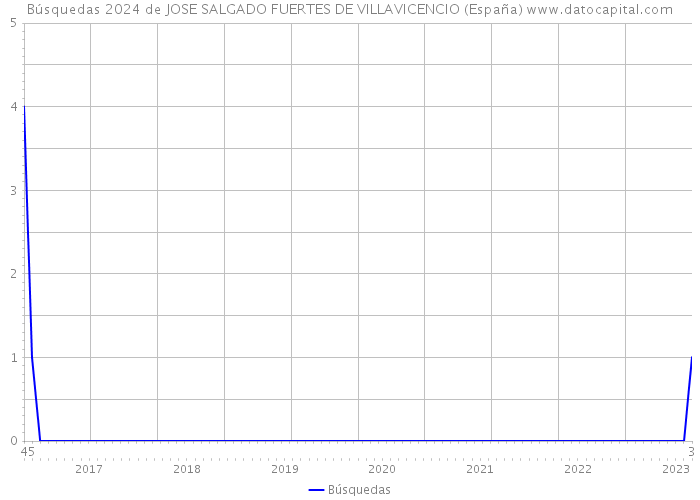 Búsquedas 2024 de JOSE SALGADO FUERTES DE VILLAVICENCIO (España) 