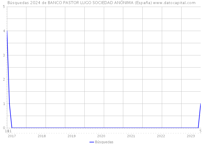 Búsquedas 2024 de BANCO PASTOR LUGO SOCIEDAD ANÓNIMA (España) 