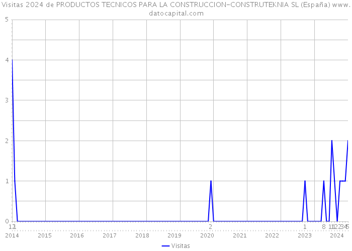 Visitas 2024 de PRODUCTOS TECNICOS PARA LA CONSTRUCCION-CONSTRUTEKNIA SL (España) 