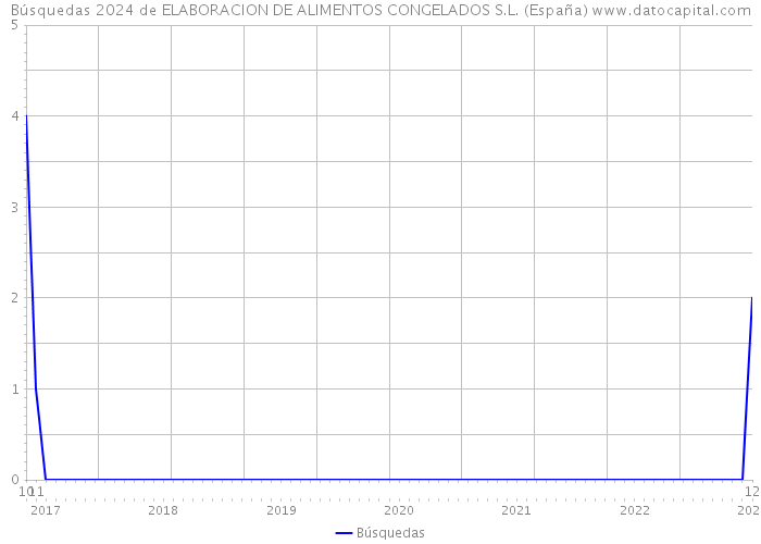 Búsquedas 2024 de ELABORACION DE ALIMENTOS CONGELADOS S.L. (España) 