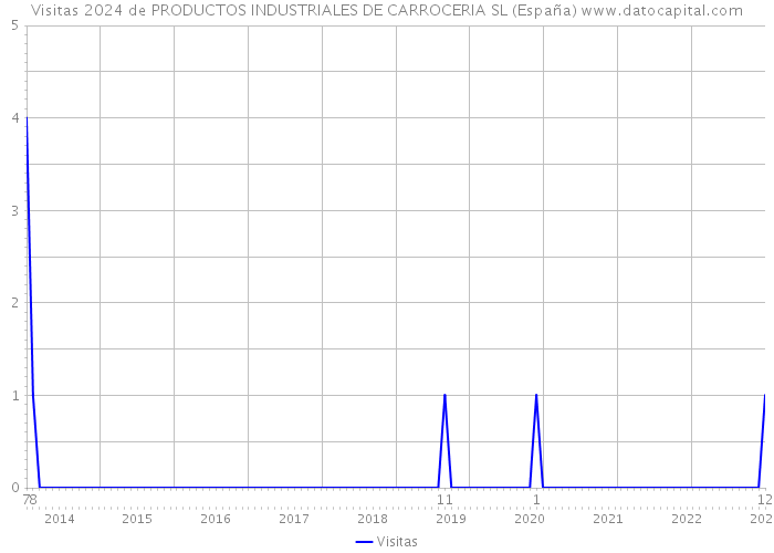 Visitas 2024 de PRODUCTOS INDUSTRIALES DE CARROCERIA SL (España) 