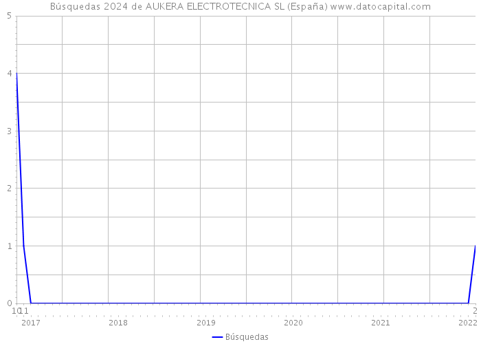 Búsquedas 2024 de AUKERA ELECTROTECNICA SL (España) 