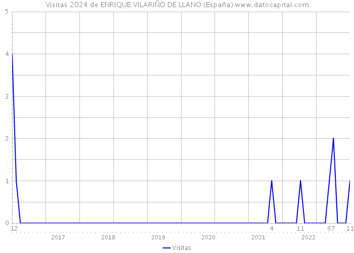 Visitas 2024 de ENRIQUE VILARIÑO DE LLANO (España) 