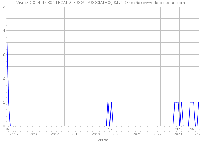 Visitas 2024 de BSK LEGAL & FISCAL ASOCIADOS, S.L.P. (España) 