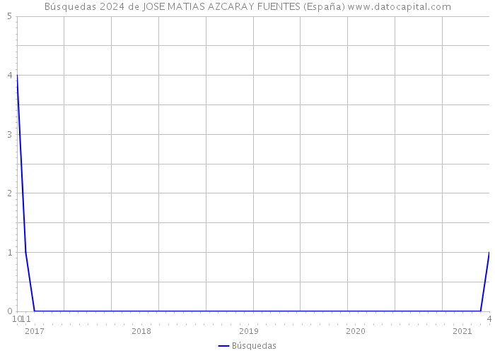 Búsquedas 2024 de JOSE MATIAS AZCARAY FUENTES (España) 