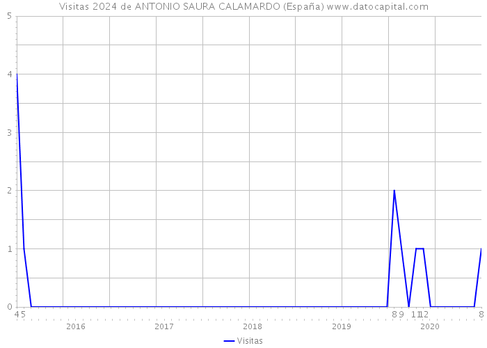 Visitas 2024 de ANTONIO SAURA CALAMARDO (España) 