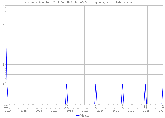Visitas 2024 de LIMPIEZAS IBICENCAS S.L. (España) 