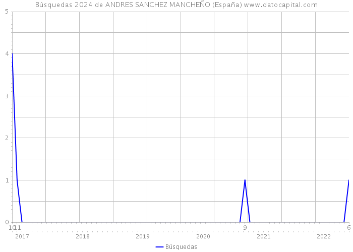 Búsquedas 2024 de ANDRES SANCHEZ MANCHEÑO (España) 