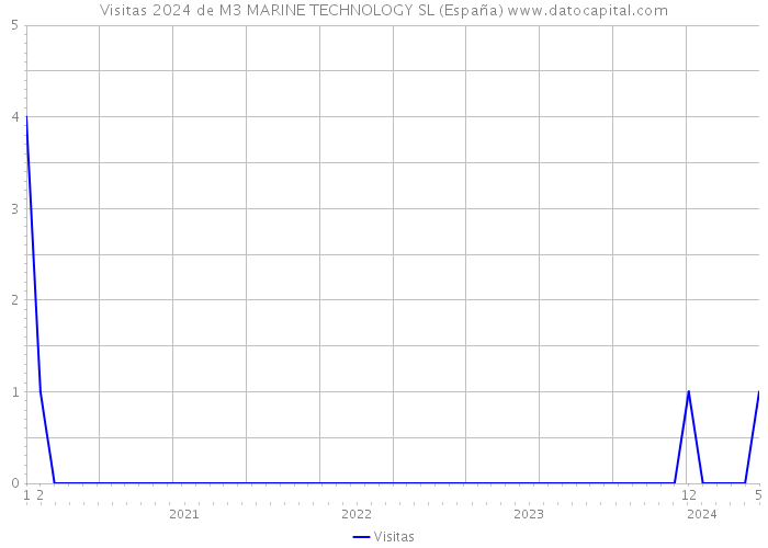 Visitas 2024 de M3 MARINE TECHNOLOGY SL (España) 
