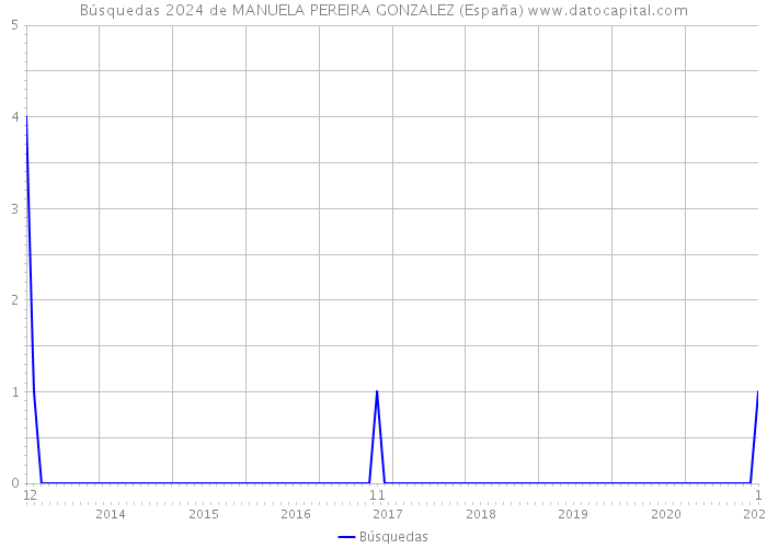 Búsquedas 2024 de MANUELA PEREIRA GONZALEZ (España) 