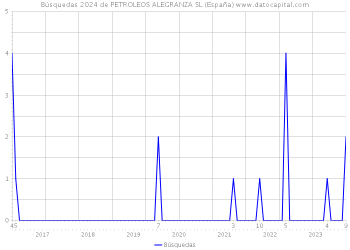 Búsquedas 2024 de PETROLEOS ALEGRANZA SL (España) 