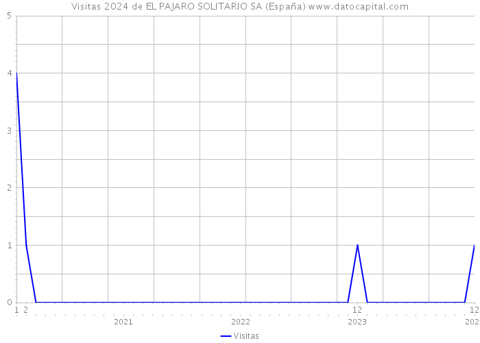 Visitas 2024 de EL PAJARO SOLITARIO SA (España) 
