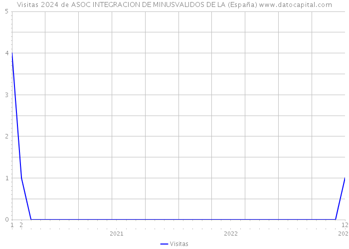 Visitas 2024 de ASOC INTEGRACION DE MINUSVALIDOS DE LA (España) 