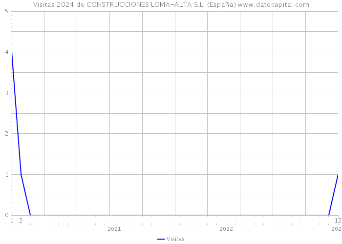 Visitas 2024 de CONSTRUCCIONES LOMA-ALTA S.L. (España) 