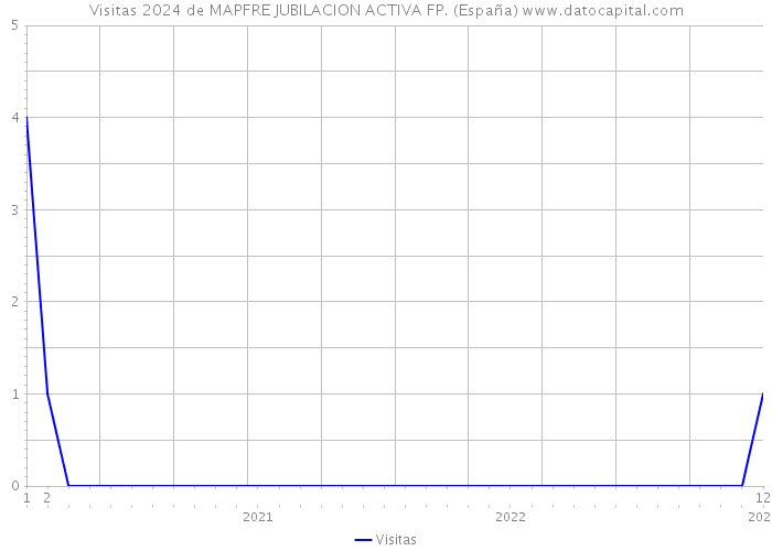 Visitas 2024 de MAPFRE JUBILACION ACTIVA FP. (España) 