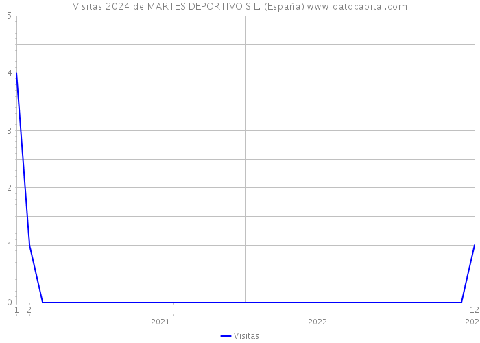 Visitas 2024 de MARTES DEPORTIVO S.L. (España) 