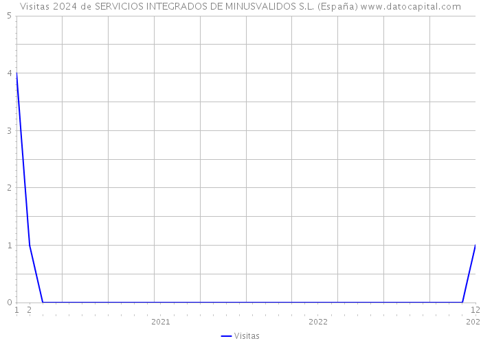 Visitas 2024 de SERVICIOS INTEGRADOS DE MINUSVALIDOS S.L. (España) 