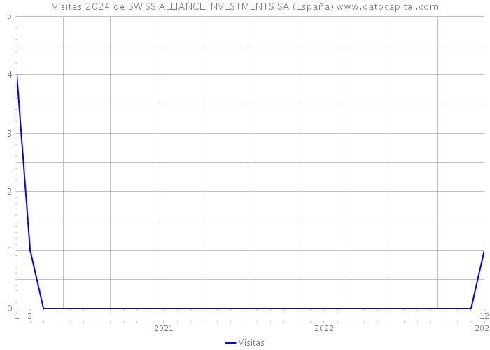 Visitas 2024 de SWISS ALLIANCE INVESTMENTS SA (España) 