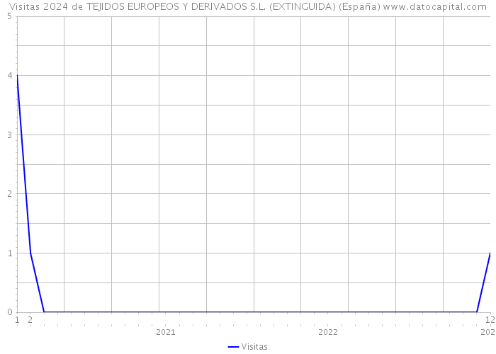 Visitas 2024 de TEJIDOS EUROPEOS Y DERIVADOS S.L. (EXTINGUIDA) (España) 