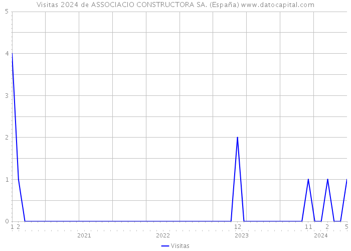 Visitas 2024 de ASSOCIACIO CONSTRUCTORA SA. (España) 