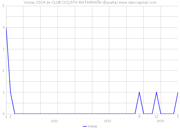 Visitas 2024 de CLUB CICLISTA MATARRAÑA (España) 
