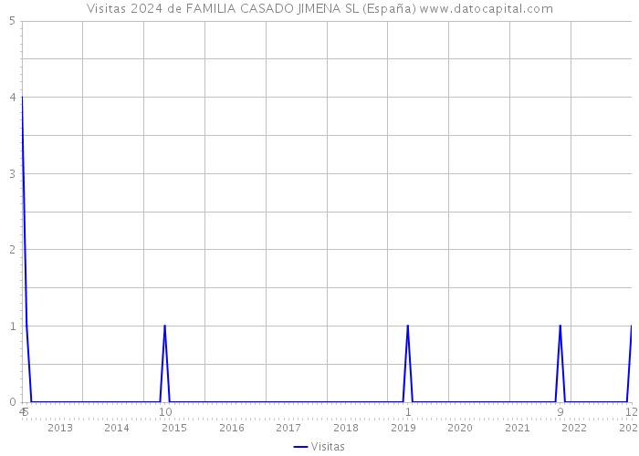 Visitas 2024 de FAMILIA CASADO JIMENA SL (España) 
