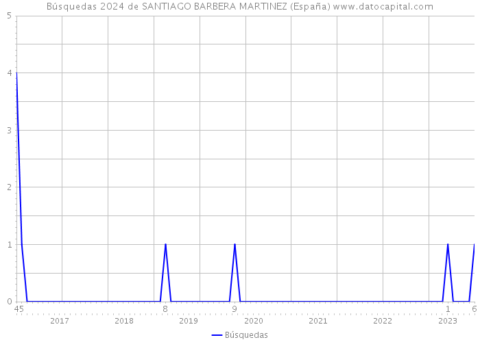 Búsquedas 2024 de SANTIAGO BARBERA MARTINEZ (España) 