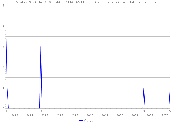 Visitas 2024 de ECOCLIMAS ENERGIAS EUROPEAS SL (España) 