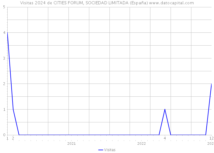 Visitas 2024 de CITIES FORUM, SOCIEDAD LIMITADA (España) 