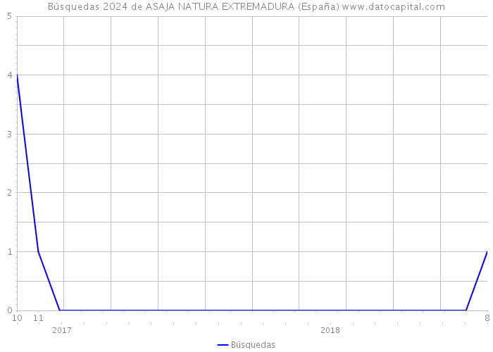 Búsquedas 2024 de ASAJA NATURA EXTREMADURA (España) 