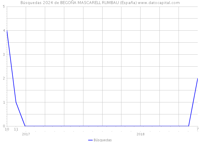 Búsquedas 2024 de BEGOÑA MASCARELL RUMBAU (España) 