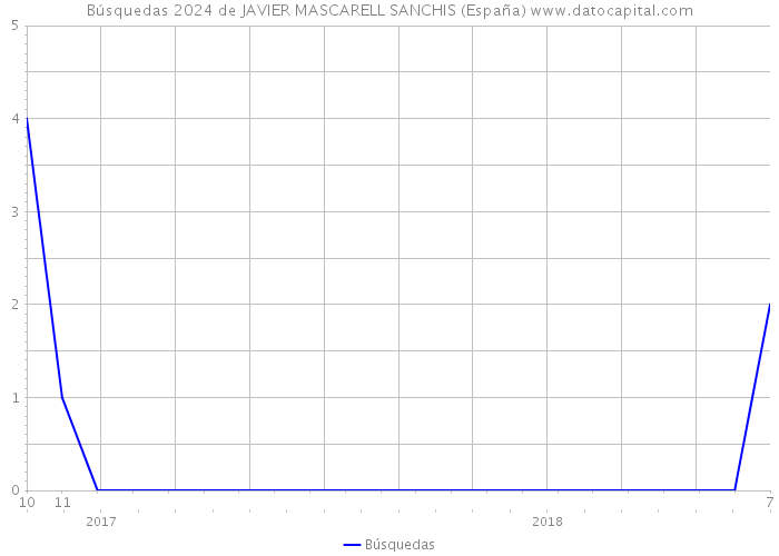 Búsquedas 2024 de JAVIER MASCARELL SANCHIS (España) 