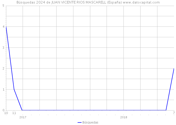 Búsquedas 2024 de JUAN VICENTE RIOS MASCARELL (España) 