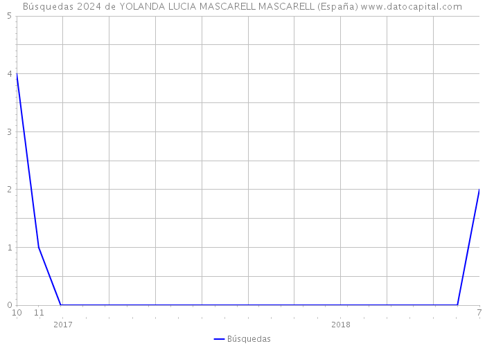 Búsquedas 2024 de YOLANDA LUCIA MASCARELL MASCARELL (España) 