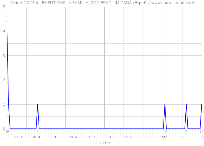 Visitas 2024 de EMBUTIDOS LA FAMILIA, SOCIEDAD LIMITADA (España) 
