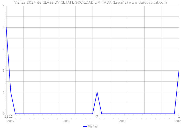 Visitas 2024 de GLASS DV GETAFE SOCIEDAD LIMITADA (España) 
