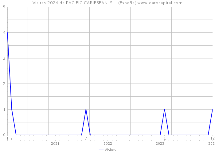 Visitas 2024 de PACIFIC CARIBBEAN S.L. (España) 