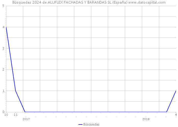 Búsquedas 2024 de ALUFLEX FACHADAS Y BARANDAS SL (España) 