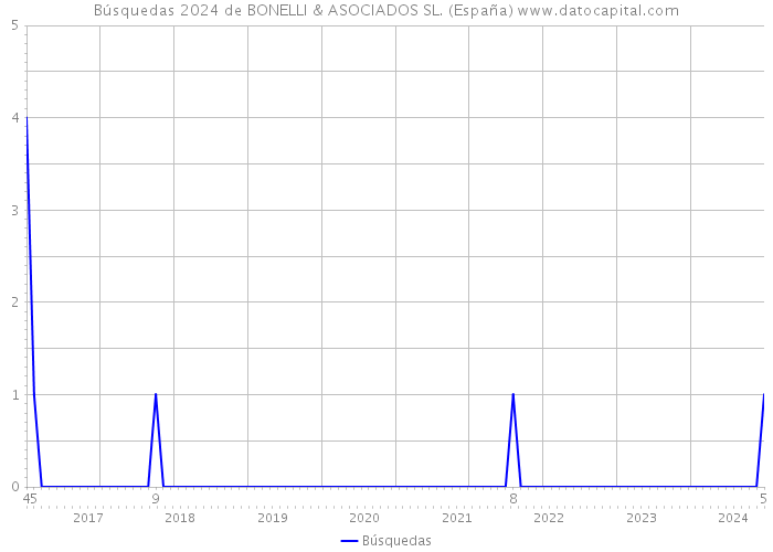 Búsquedas 2024 de BONELLI & ASOCIADOS SL. (España) 